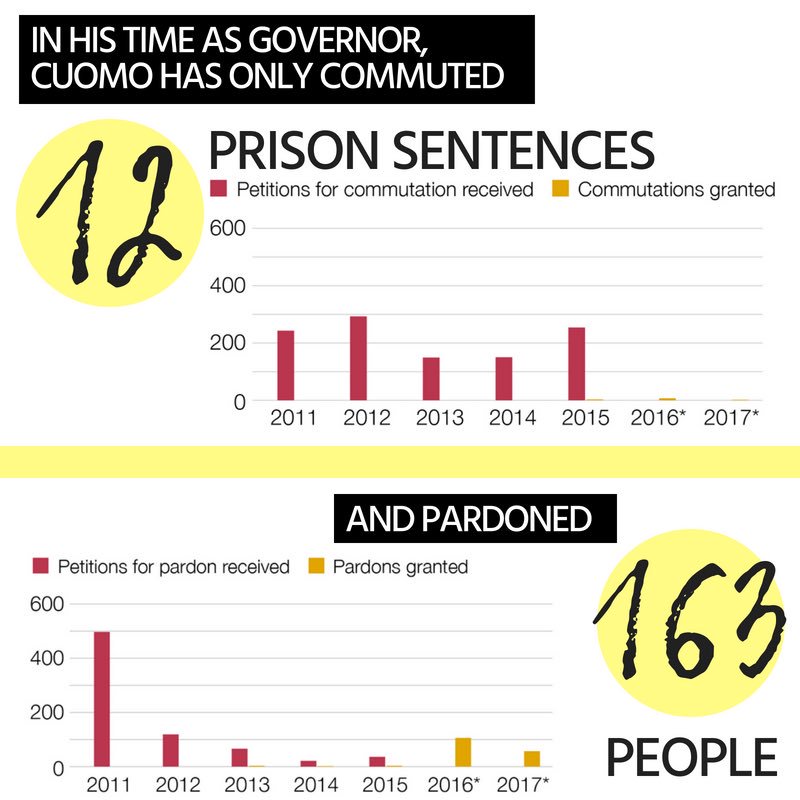 a graph showing that despite receiving hundreds of applications for clemency and pardons alike, Cuomo has commuted just 12 prison sentences and pardoned only 163 people