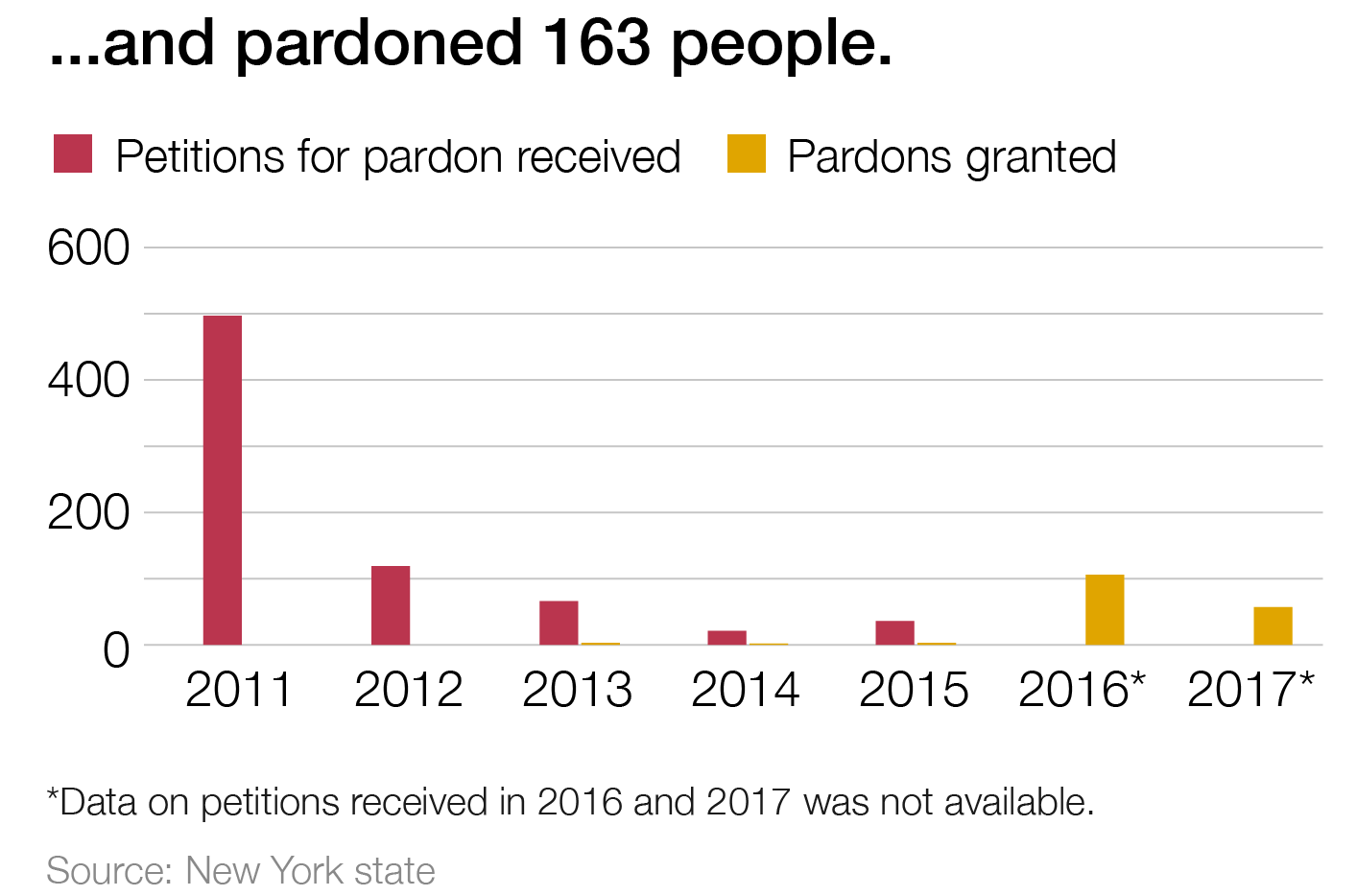 A graph displaying the numbers of petitions for pardon received versus pardons granted from 2011-2017. There are nearly 500 in 2011 with none granted, and over 100 in 2012 with none granted. From 2013-2015 there are between 50 and 100 petitions with very small numbers granted. 50-100 pardons were granted in each of 2016 and 2017. Data on petitions received in 2016 and 2017 was not available.